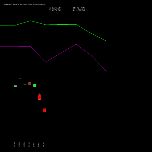 BANKNIFTY 54100.00 CE (CALL) 26 May 2026 options price chart analysis Nifty Bank 