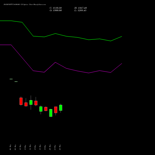 BANKNIFTY 54100.00 CE (CALL) 30 June 2026 options price chart analysis Nifty Bank 