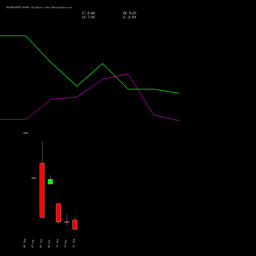 BANKNIFTY 54100 CE CALL indicators chart analysis Nifty Bank options price chart strike 54100 CALL