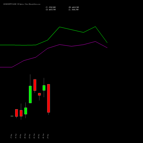 BANKNIFTY 54100 CE CALL indicators chart analysis Nifty Bank options price chart strike 54100 CALL