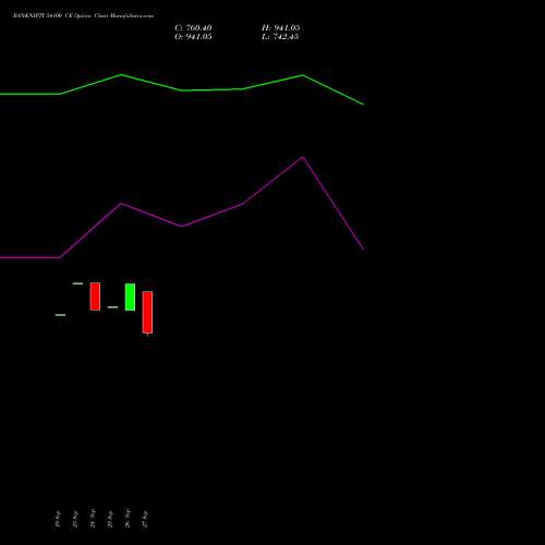 BANKNIFTY 54100 CE CALL indicators chart analysis Nifty Bank options price chart strike 54100 CALL