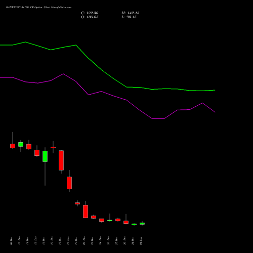 BANKNIFTY 54100 CE CALL indicators chart analysis Nifty Bank options price chart strike 54100 CALL