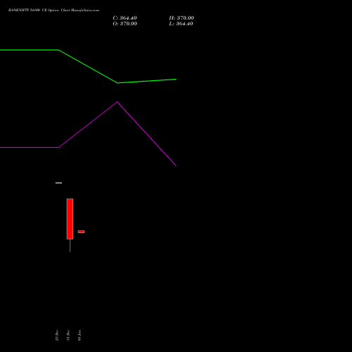 BANKNIFTY 54100 CE CALL indicators chart analysis Nifty Bank options price chart strike 54100 CALL