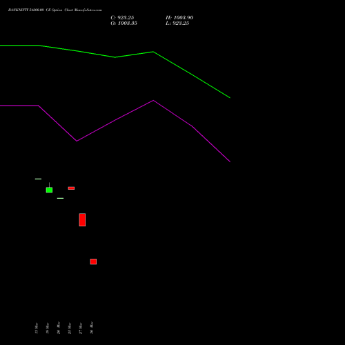 BANKNIFTY 54200.00 CE (CALL) 26 May 2026 options price chart analysis Nifty Bank 