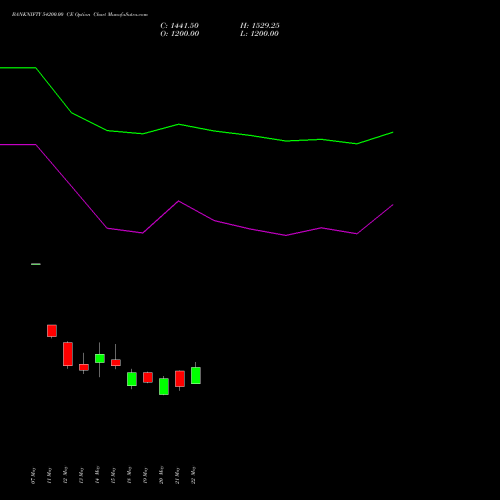 BANKNIFTY 54200.00 CE (CALL) 30 June 2026 options price chart analysis Nifty Bank 
