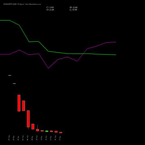 BANKNIFTY 54200 CE CALL indicators chart analysis Nifty Bank options price chart strike 54200 CALL