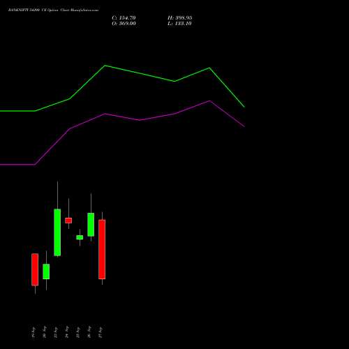 BANKNIFTY 54200 CE CALL indicators chart analysis Nifty Bank options price chart strike 54200 CALL