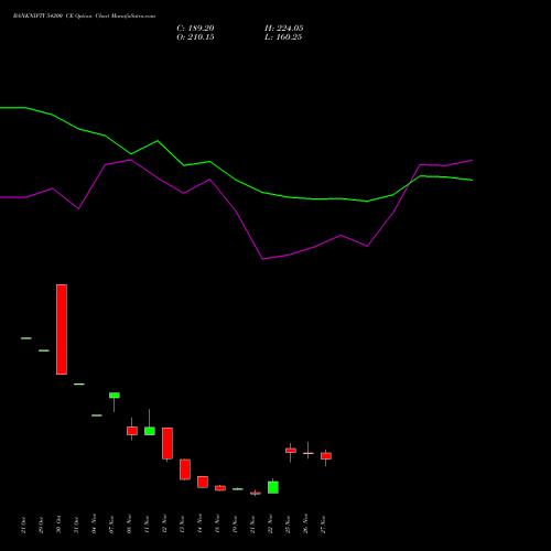 BANKNIFTY 54200 CE CALL indicators chart analysis Nifty Bank options price chart strike 54200 CALL