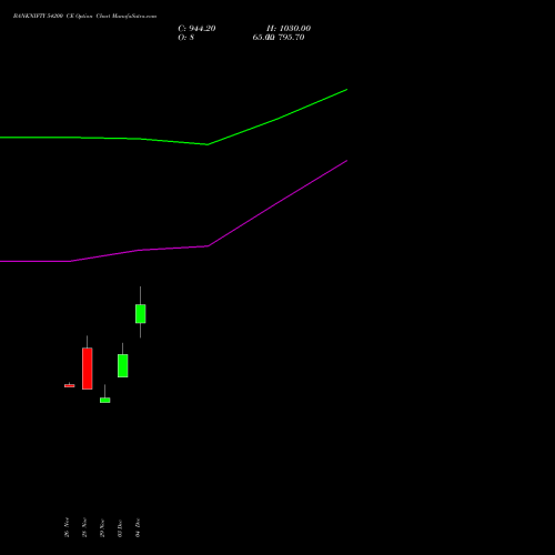 BANKNIFTY 54200 CE CALL indicators chart analysis Nifty Bank options price chart strike 54200 CALL