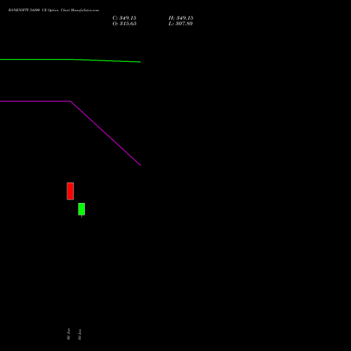 BANKNIFTY 54200 CE CALL indicators chart analysis Nifty Bank options price chart strike 54200 CALL