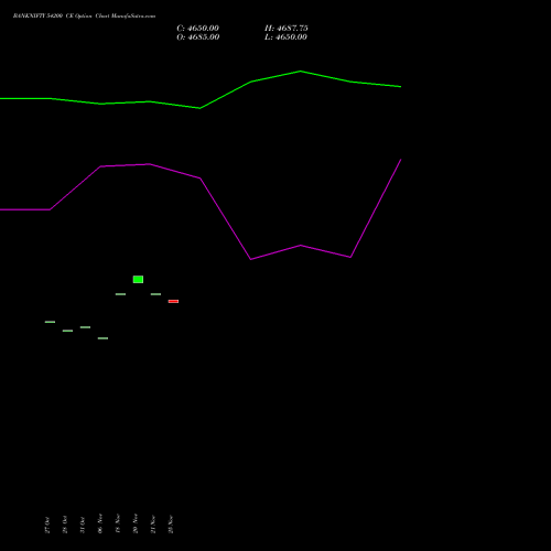 Live BANKNIFTY 54200 CE (CALL) 25 November 2025 options price chart analysis Nifty Bank 