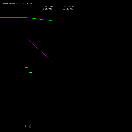 BANKNIFTY 54200 CE (CALL) 24 February 2026 options price chart analysis Nifty Bank 
