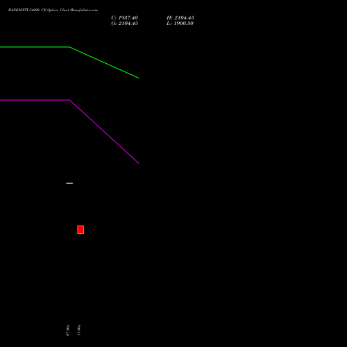 BANKNIFTY 54200 CE (CALL) 30 June 2026 options price chart analysis Nifty Bank 