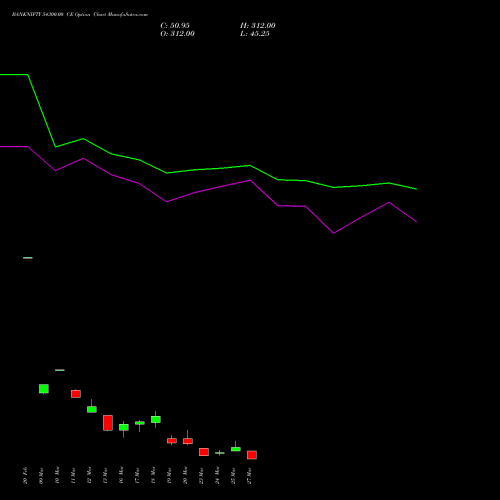 BANKNIFTY 54300.00 CE (CALL) 30 March 2026 options price chart analysis Nifty Bank 
