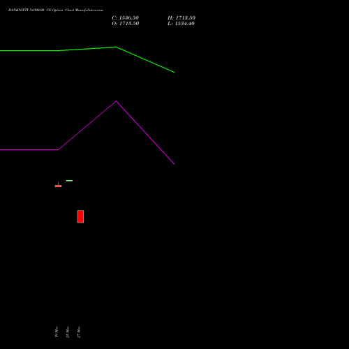 BANKNIFTY 54300.00 CE (CALL) 26 May 2026 options price chart analysis Nifty Bank 