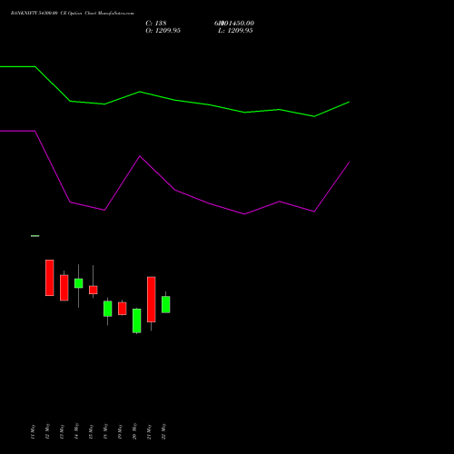 BANKNIFTY 54300.00 CE (CALL) 30 June 2026 options price chart analysis Nifty Bank 
