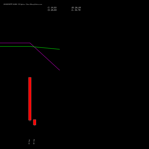 BANKNIFTY 54300 CE CALL indicators chart analysis Nifty Bank options price chart strike 54300 CALL