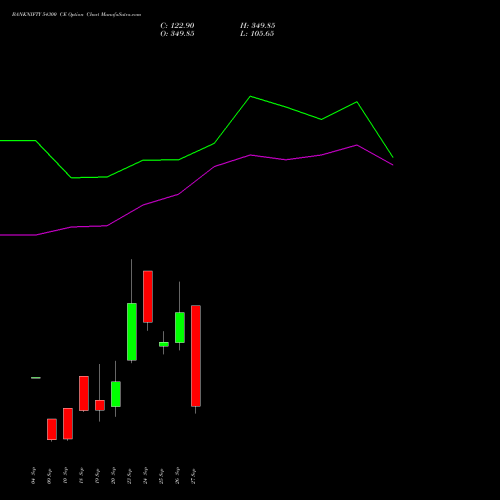 BANKNIFTY 54300 CE CALL indicators chart analysis Nifty Bank options price chart strike 54300 CALL