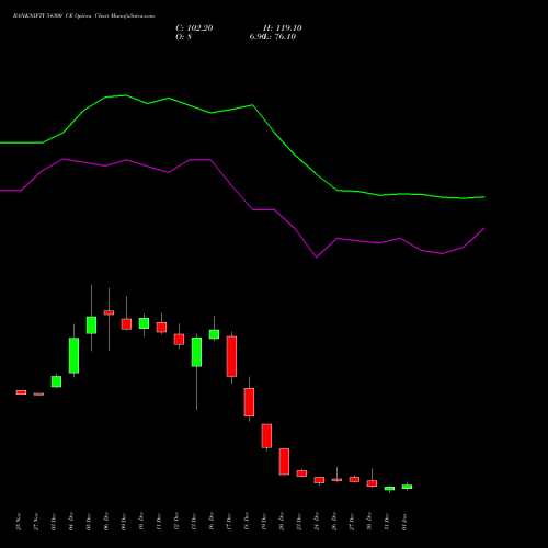 BANKNIFTY 54300 CE CALL indicators chart analysis Nifty Bank options price chart strike 54300 CALL