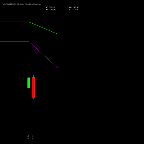 BANKNIFTY 54300 CE CALL indicators chart analysis Nifty Bank options price chart strike 54300 CALL