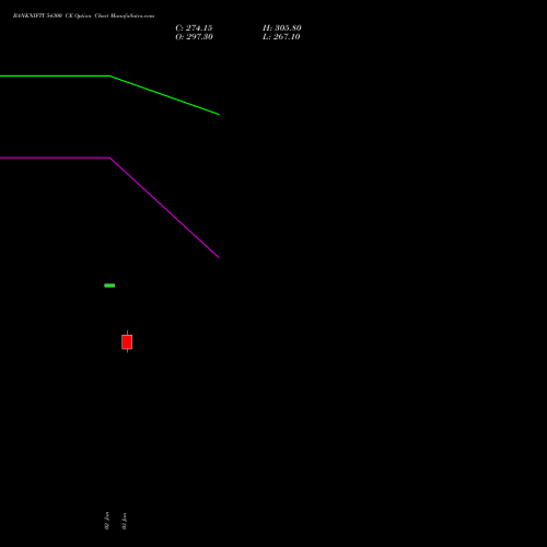 BANKNIFTY 54300 CE CALL indicators chart analysis Nifty Bank options price chart strike 54300 CALL