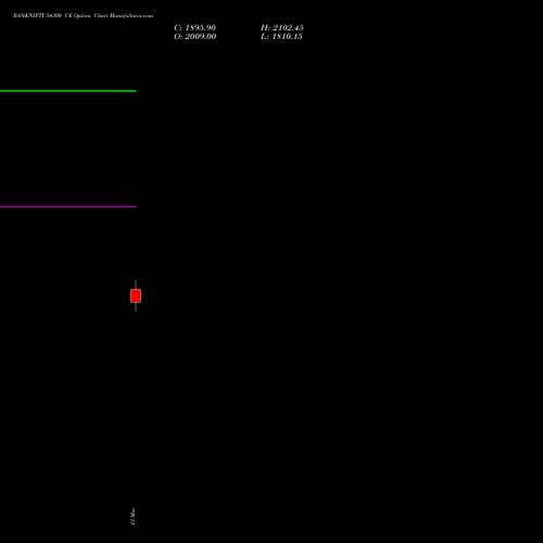 BANKNIFTY 54300 CE (CALL) 28 April 2026 options price chart analysis Nifty Bank 