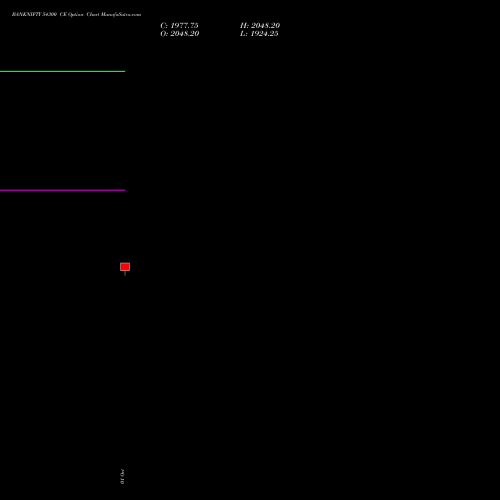 BANKNIFTY 54300 CE (CALL) 29 December 2026 options price chart analysis Nifty Bank 