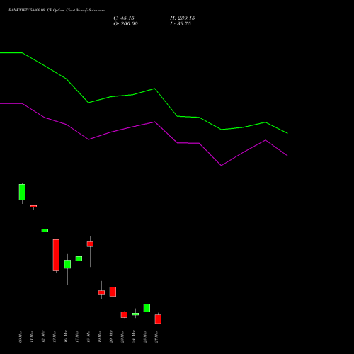 BANKNIFTY 54400.00 CE (CALL) 30 March 2026 options price chart analysis Nifty Bank 