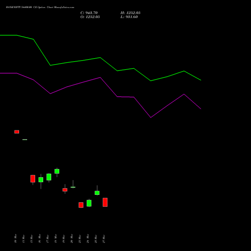 BANKNIFTY 54400.00 CE (CALL) 28 April 2026 options price chart analysis Nifty Bank 