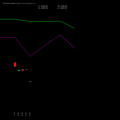 BANKNIFTY 54400.00 CE (CALL) 26 May 2026 options price chart analysis Nifty Bank 