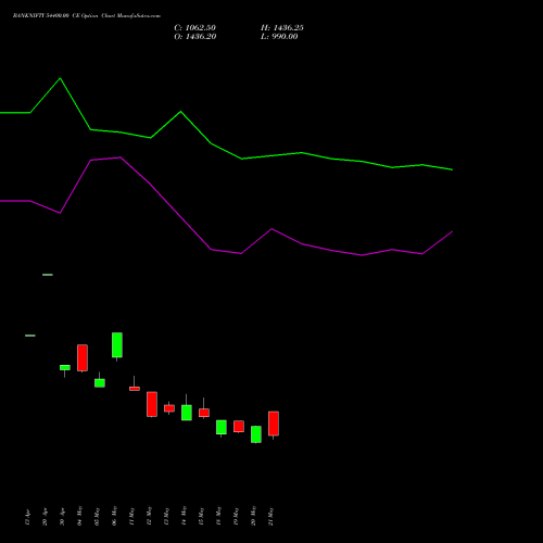 BANKNIFTY 54400.00 CE (CALL) 30 June 2026 options price chart analysis Nifty Bank 