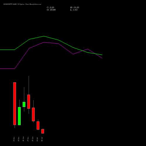BANKNIFTY 54400 CE CALL indicators chart analysis Nifty Bank options price chart strike 54400 CALL