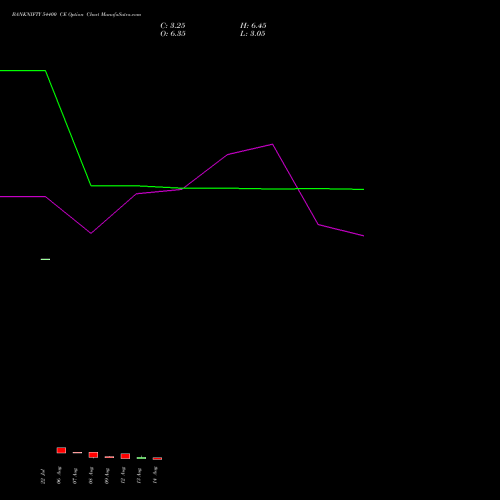 BANKNIFTY 54400 CE CALL indicators chart analysis Nifty Bank options price chart strike 54400 CALL