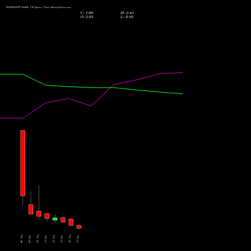 BANKNIFTY 54400 CE CALL indicators chart analysis Nifty Bank options price chart strike 54400 CALL