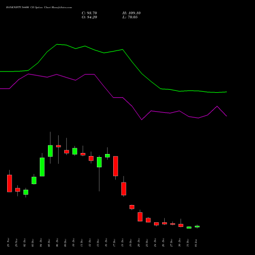 BANKNIFTY 54400 CE CALL indicators chart analysis Nifty Bank options price chart strike 54400 CALL