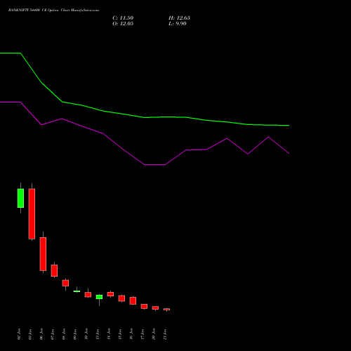 BANKNIFTY 54400 CE CALL indicators chart analysis Nifty Bank options price chart strike 54400 CALL