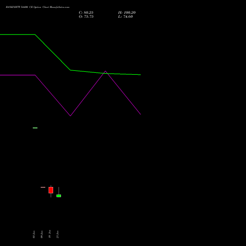 BANKNIFTY 54400 CE CALL indicators chart analysis Nifty Bank options price chart strike 54400 CALL