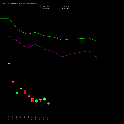 BANKNIFTY 54500.00 CE (CALL) 28 April 2026 options price chart analysis Nifty Bank 