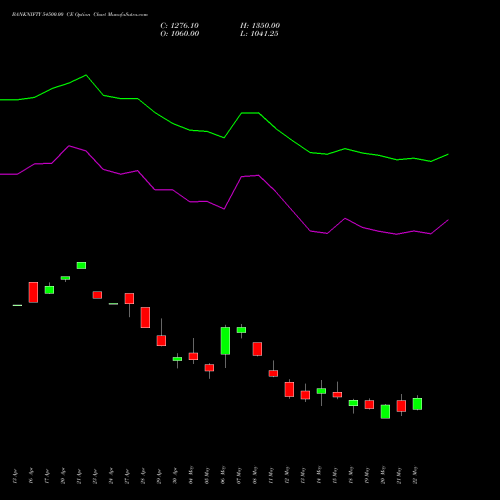 BANKNIFTY 54500.00 CE (CALL) 30 June 2026 options price chart analysis Nifty Bank 
