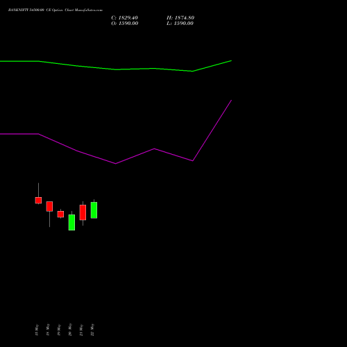 BANKNIFTY 54500.00 CE (CALL) 28 July 2026 options price chart analysis Nifty Bank 