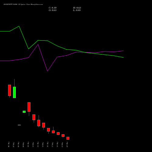 BANKNIFTY 54500 CE CALL indicators chart analysis Nifty Bank options price chart strike 54500 CALL