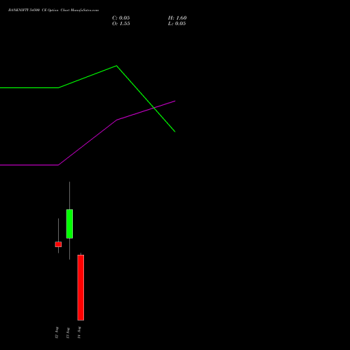 BANKNIFTY 54500 CE CALL indicators chart analysis Nifty Bank options price chart strike 54500 CALL