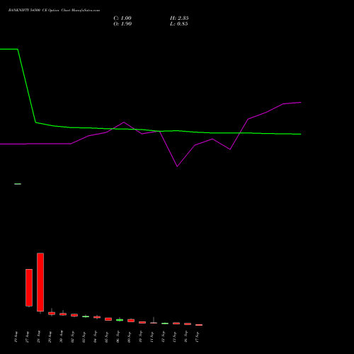 BANKNIFTY 54500 CE CALL indicators chart analysis Nifty Bank options price chart strike 54500 CALL