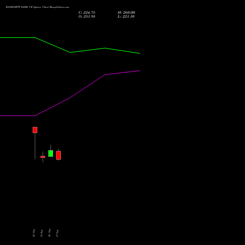 BANKNIFTY 54500 CE CALL indicators chart analysis Nifty Bank options price chart strike 54500 CALL