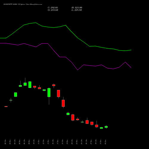 BANKNIFTY 54500 CE CALL indicators chart analysis Nifty Bank options price chart strike 54500 CALL