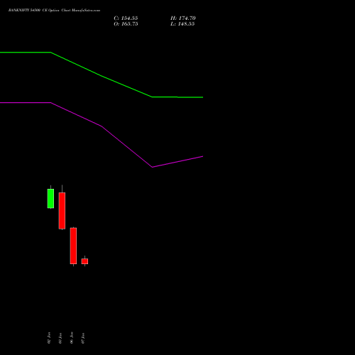 BANKNIFTY 54500 CE CALL indicators chart analysis Nifty Bank options price chart strike 54500 CALL