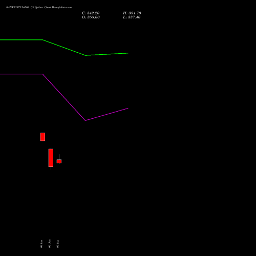 BANKNIFTY 54500 CE CALL indicators chart analysis Nifty Bank options price chart strike 54500 CALL