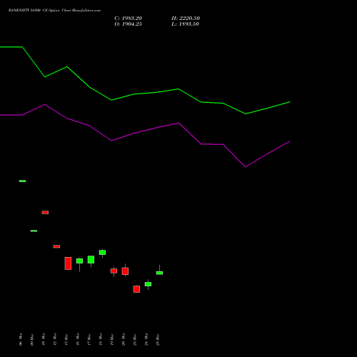BANKNIFTY 54500 CE (CALL) 26 May 2026 options price chart analysis Nifty Bank 