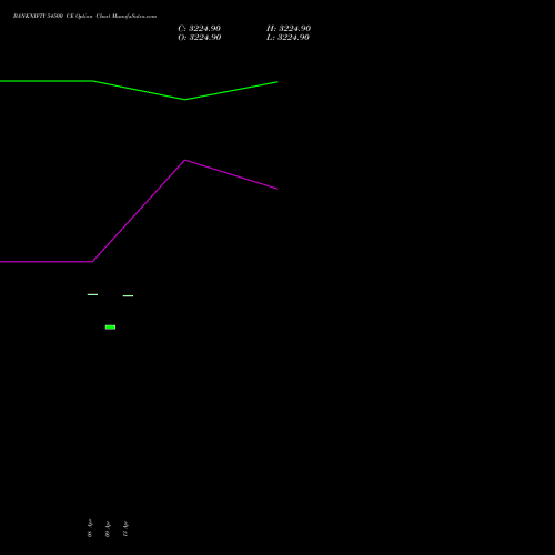 BANKNIFTY 54500 CE (CALL) 30 June 2026 options price chart analysis Nifty Bank 