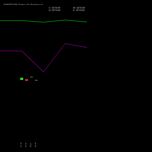 BANKNIFTY 54500 CE (CALL) 29 September 2026 options price chart analysis Nifty Bank 